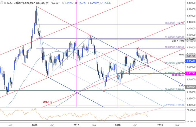 USD/CAD-Kurschart – Wochenchart