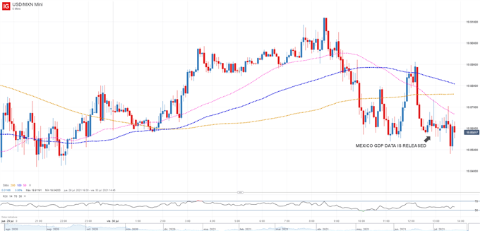 USDMXN 5 minute chart