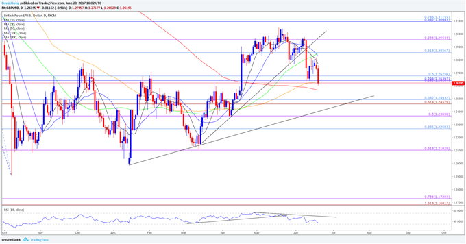 GBP/USD Daily Chart