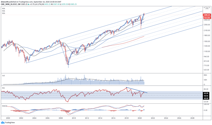 S&amp;P 500 Index Faces Larger Pullback as FOMC Retains Fed Fund Forecast