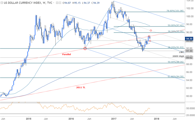 DXY Price Chart - Weekly Timeframe