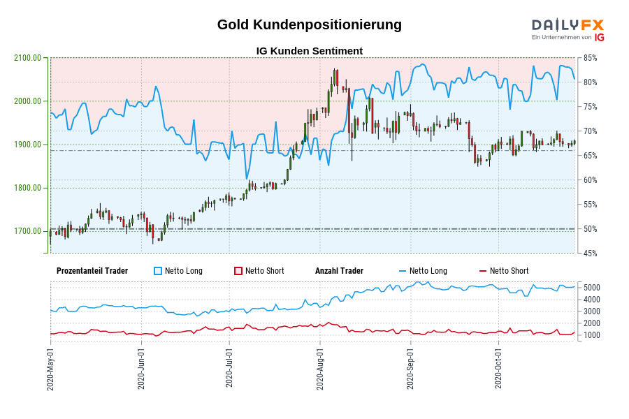 Gold Kundenpositionierung
