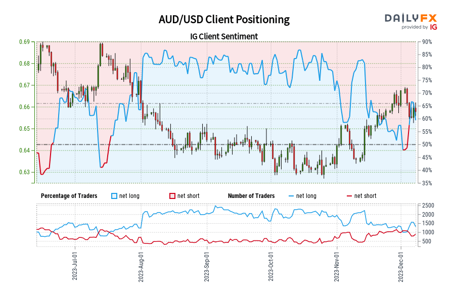 AUD/USD Client Positioning