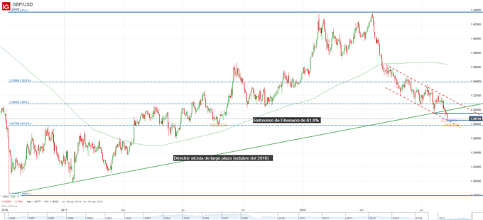 Gráfico técnico GBPUSD