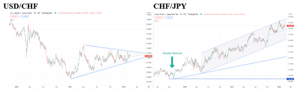 Технический анализ швейцарского франка – USD/CHF, CHF/JPY. Диапазоны или тренды?