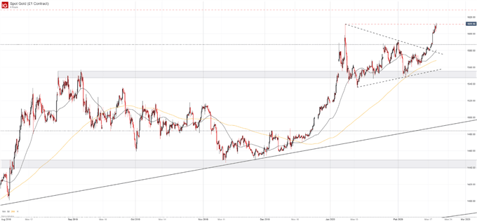 gold price chart rally