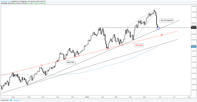 US crude oil daily chart with support, how will it respond?