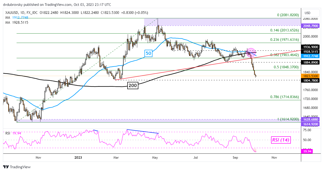 กราฟรายวัน XAU/USD