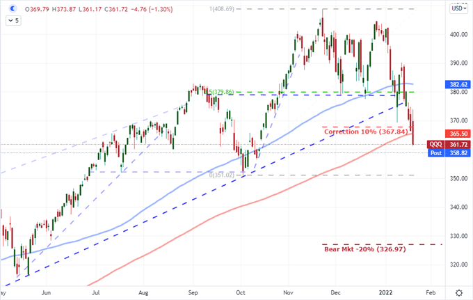 Does the Nasdaq 100 Signal Full Risk Aversion? Here’s What to Watch