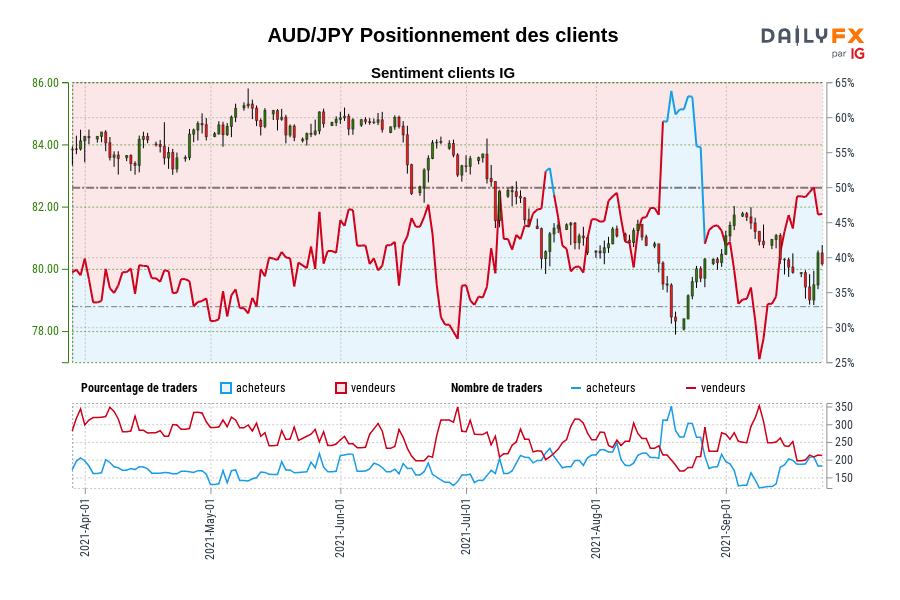 AUD/JPY Positionnement des clients