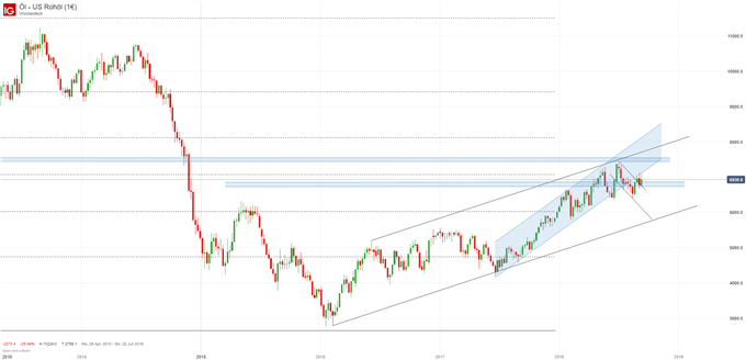 WTI Ölpreis Chartanalyse mit Trendkanal