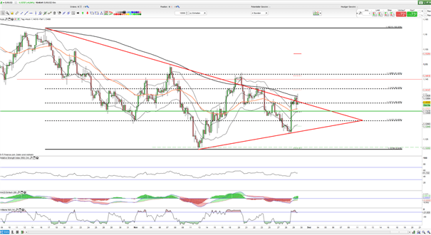 EUR/USD: Euro steht kurzfristig vor Dreiecksausbruch