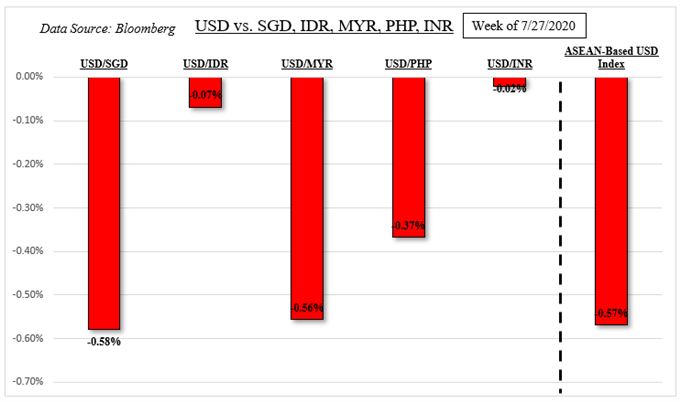 Last week's US Dollar performance