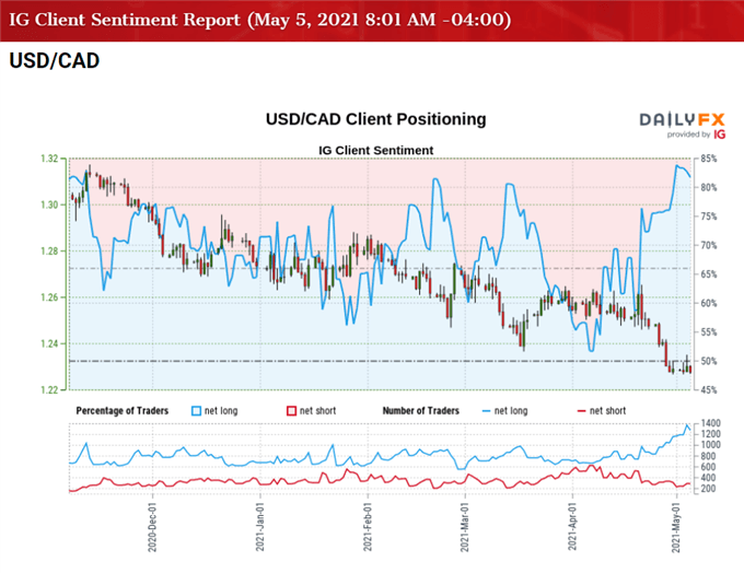 Image IG Client Sentiment for USD/CAD rate