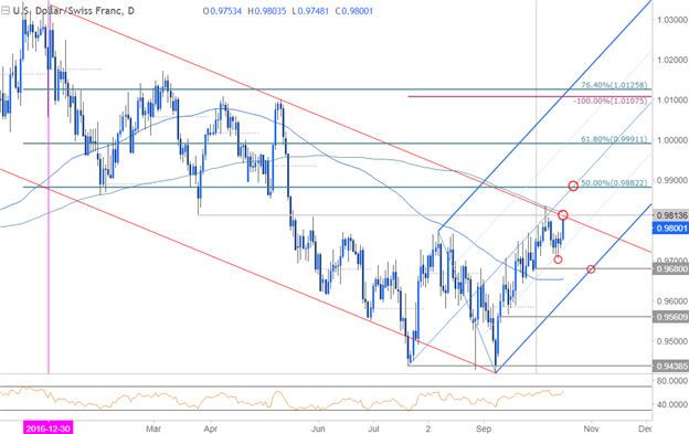 USD/CHF-Kurschart – Täglicher Zeitrahmen