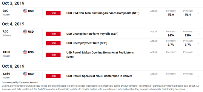 DFX Economic Calendar