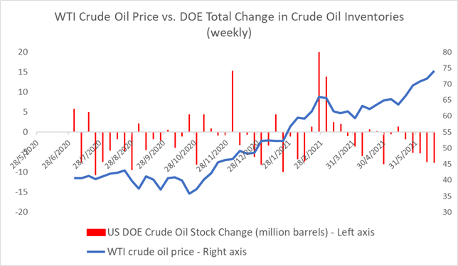 Crude Oil Prices Hit $74 ahead of OPEC+ Meeting on Demand Optimism