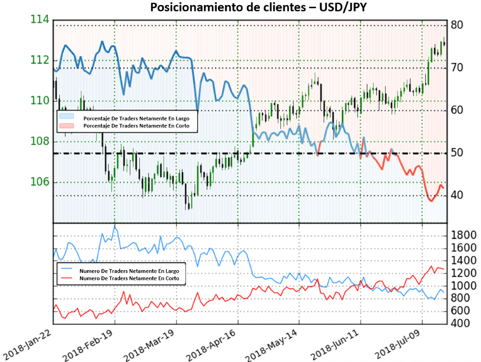 Posicionamiento USDJPY - 20/07/2018