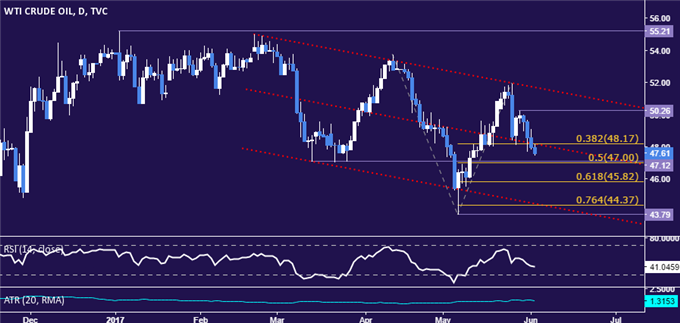 Crude Oil Prices Ignore Inventory Data as US Exports Hit Record