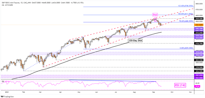 S&P 500 Futures Daily Chart