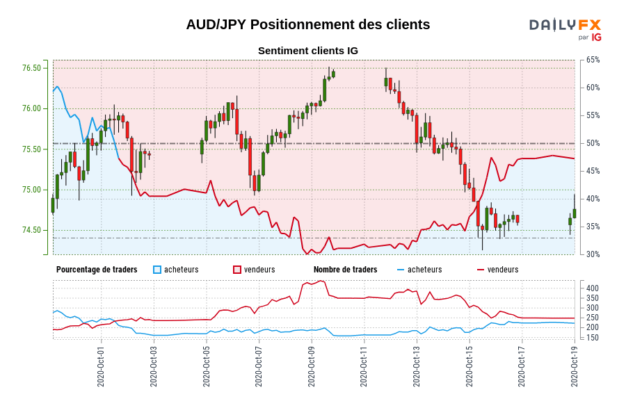 AUD/JPY Positionnement des clients