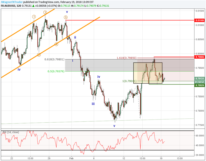 AUDUSD Elliott Wave intraday chart Feb 19 2018.