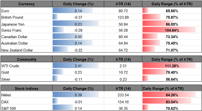 Image of daily change for major currencies