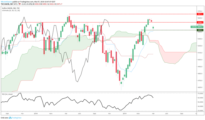 Graphique du cours CAC 40 en données journalières