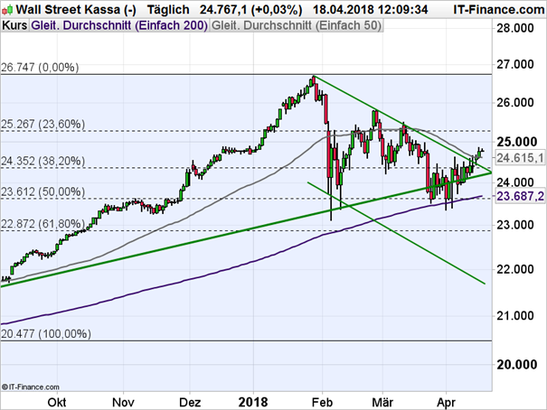 Dow Jones: Der Knoten ist geplatzt