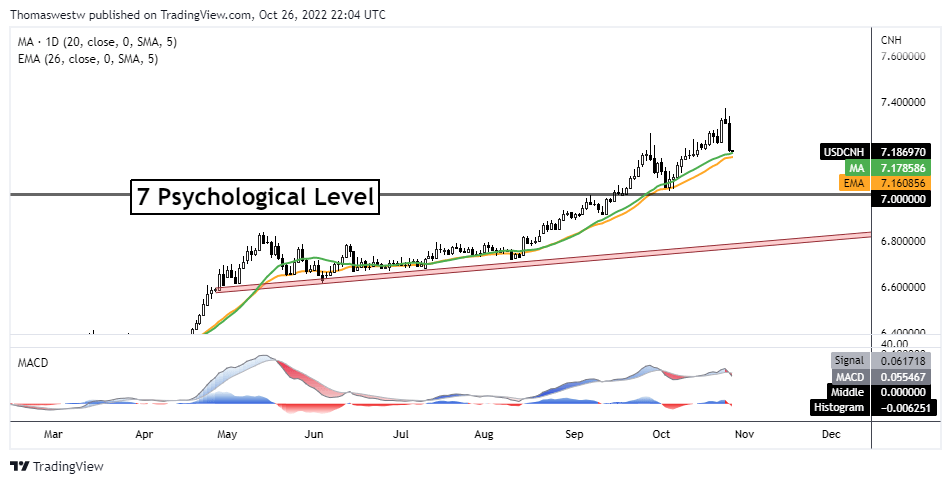 gráfico usd/cnh, yuan chino