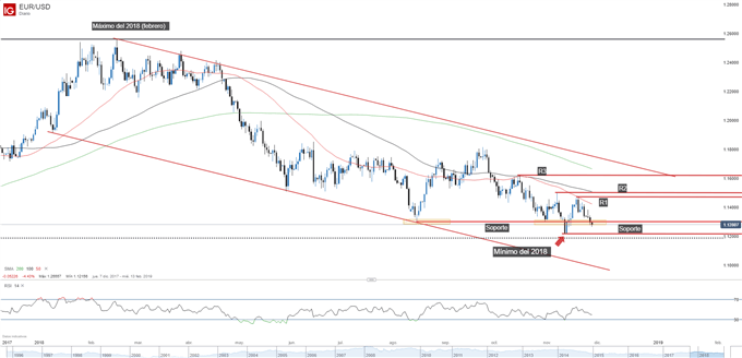Gráfico técnico del EURUSD