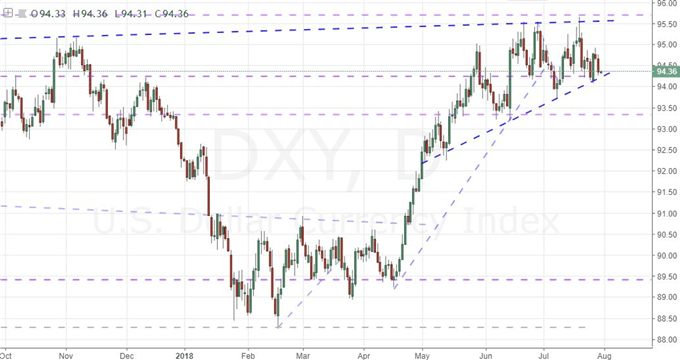 DXY Daily Chart