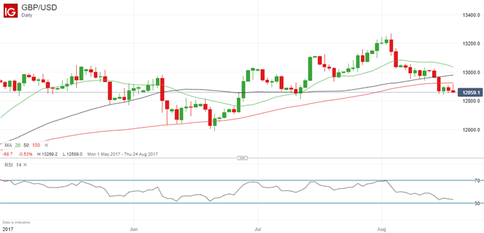 GBP: Another Difficult Week Coming Up