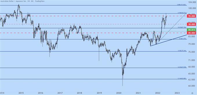 audjpy weekly price chart