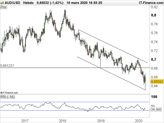 AUD/USD : Une économie et une devise sous pression