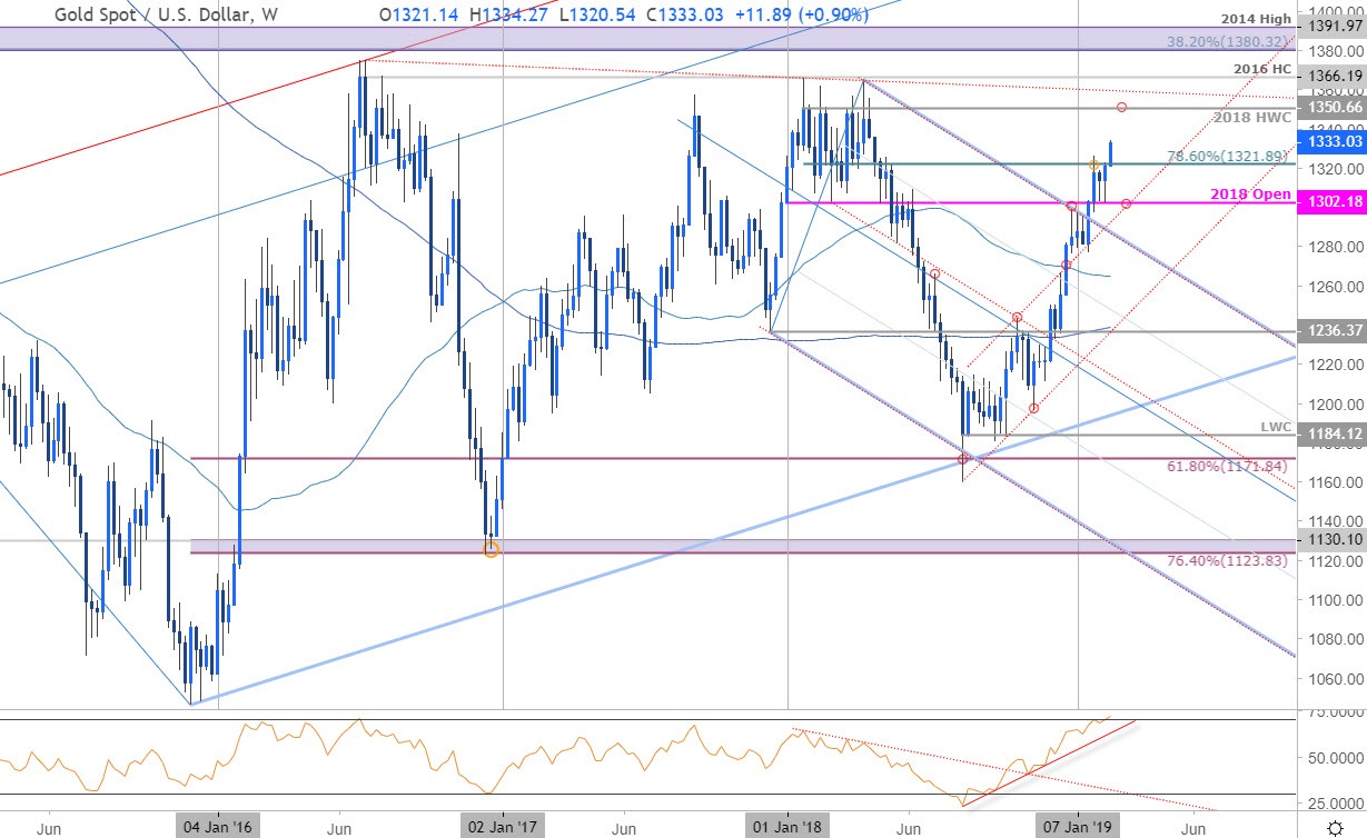 Gold Price Chart - XAU/USD Weekly