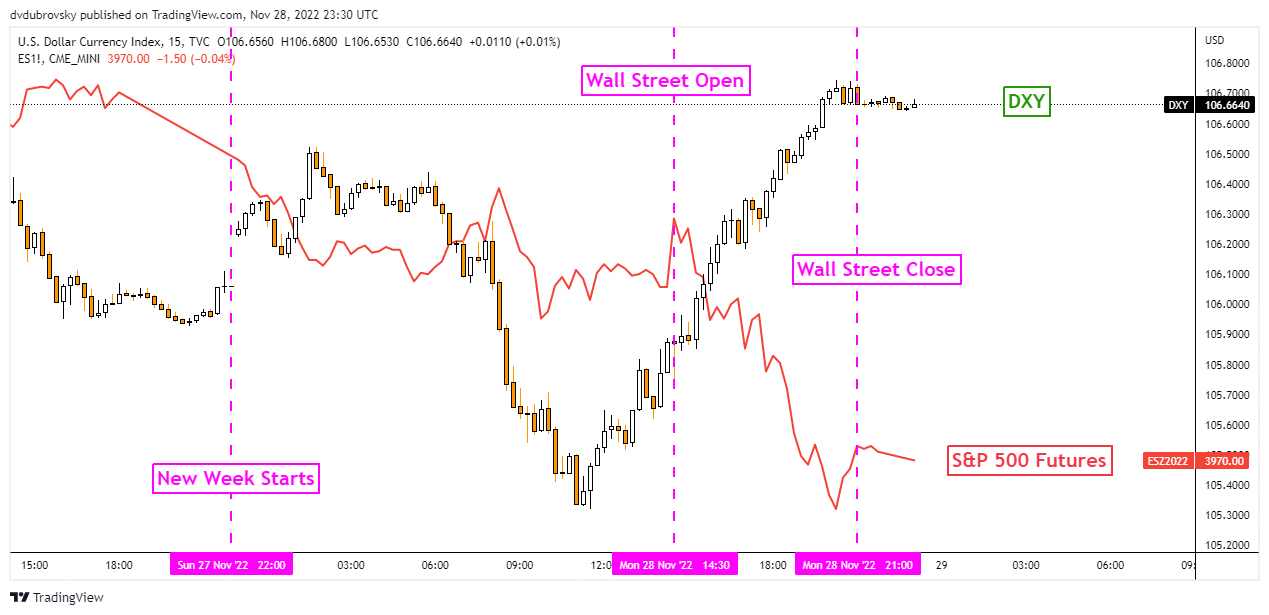 Dólar estadounidense y S&P 500 el lunes