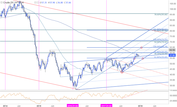 Crude Oil Price Chart - Weekly Timeframe