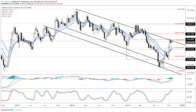 gbp/jpy rate, gbp/jpy technical analysis, gbp/jpy chart, gbp/jpy rate forecast, gbp/jpy rate chart, gbp to jpy, gbp rate, brexit latest, brexit talks, brexit