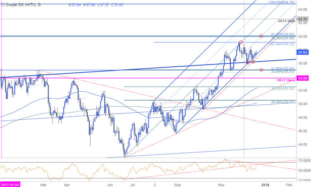 Crude Oil Price Chart - Daily Timeframe