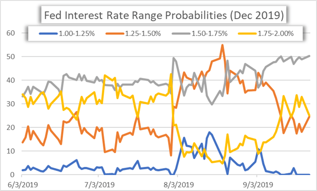 Fed Interest Rate Change Probabilities Chart December 2019