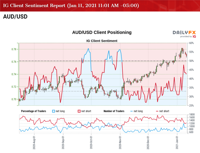 Image of IG Client Sentiment for AUD/USD rate