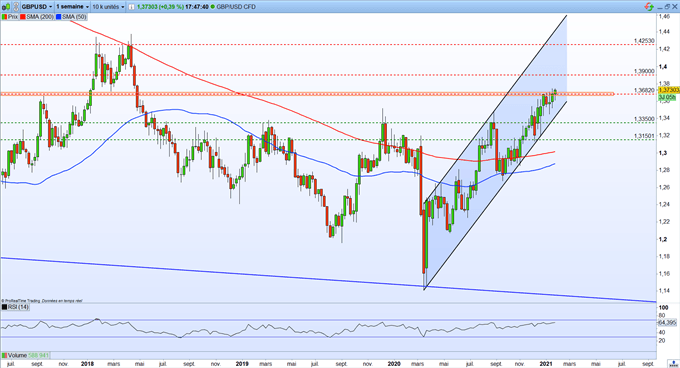 Prévisions GBP/USD – EUR/GBP : la livre sterling continue de s’apprécier face aux devises majeures