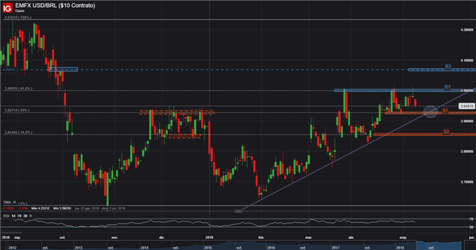 USDBRL - 08/05/2019