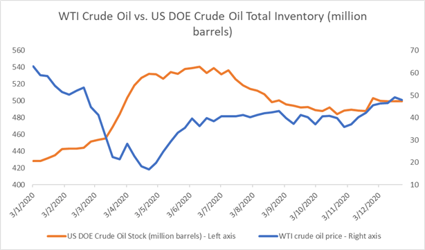 Crude Oil Prices Struggle to Hold Gains as Stimulus Enthusiasm Fades