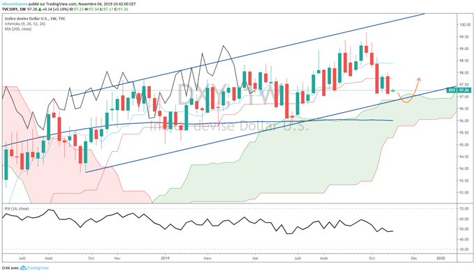 Analyse technique dollar