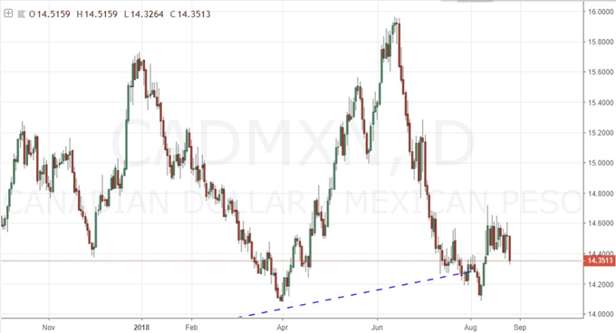 CAD/MXN Daily Chart