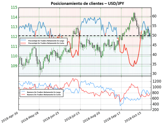 Posicionamiento USDJPY - 26/10/2018