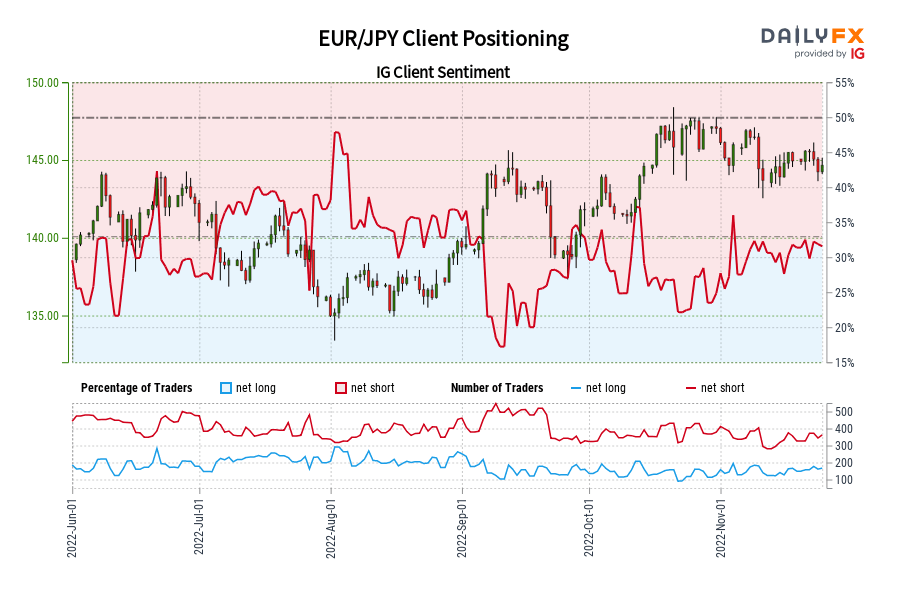 EUR/JPY Client Positioning
