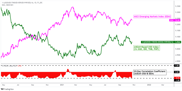 US Dollar Forecast: Turning Point Reached? USD/SGD, USD/THB, USD/IDR, USD/PHP